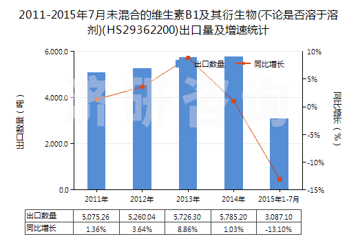 2011-2015年7月未混合的維生素B1及其衍生物(不論是否溶于溶劑)(HS29362200)出口量及增速統(tǒng)計